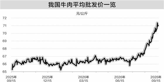 旺季拉动牛肉价格上行 养殖板块7月以来行情升温