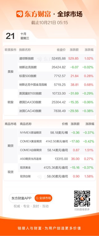 美股三大指数涨跌不一 道指涨超1%