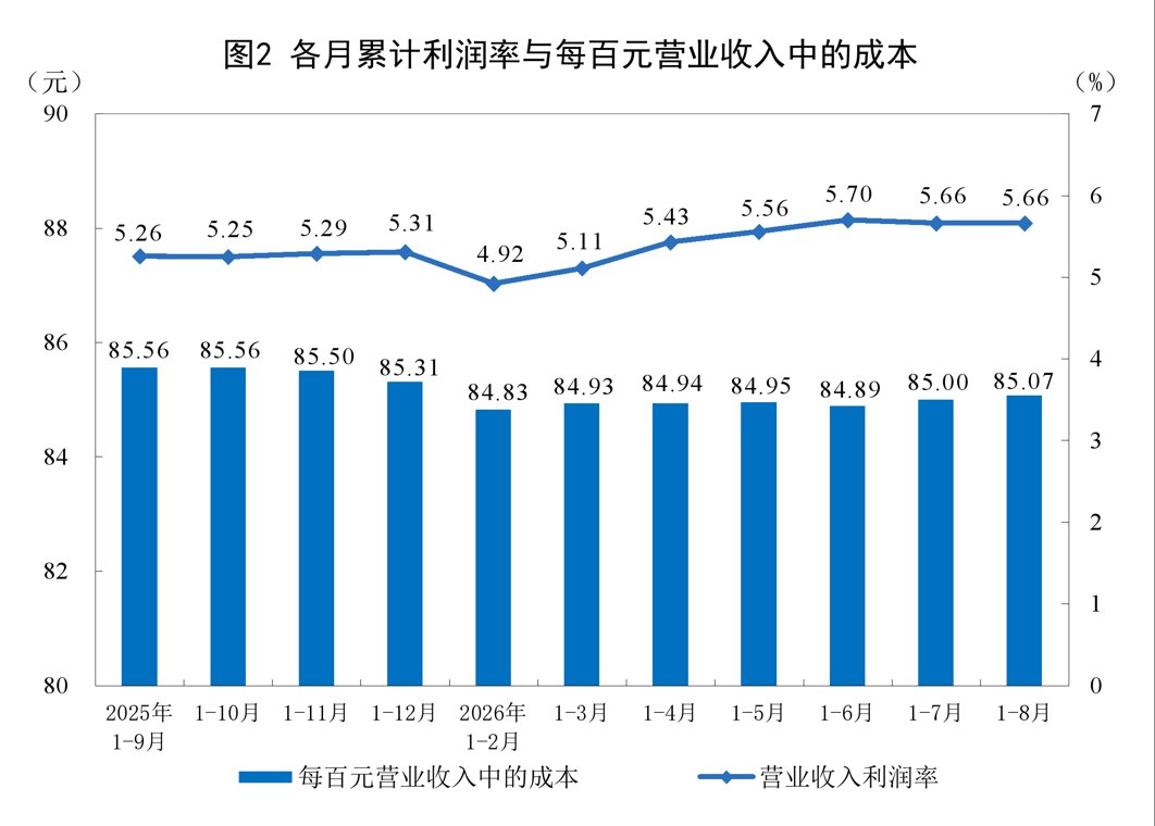 统计局：1-8月全国规模以上工业企业利润增15.7%