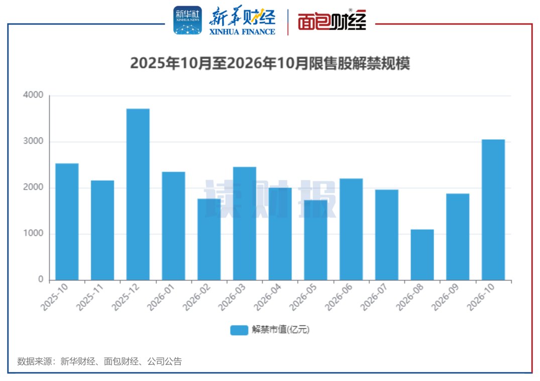 【读财报】A股10月逾3000亿元解禁 西安奕材、中船特气解禁规模居前