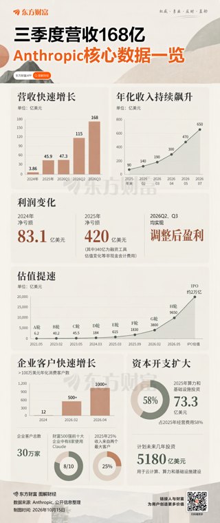 Anthropic估值预期据称缩水 高增长故事讲不下去