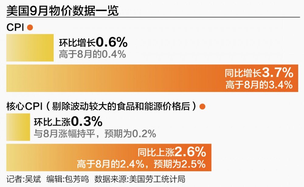 美国CPI超预期