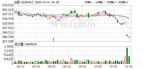 Alphabet创史上最大单日跌幅 华尔街热议