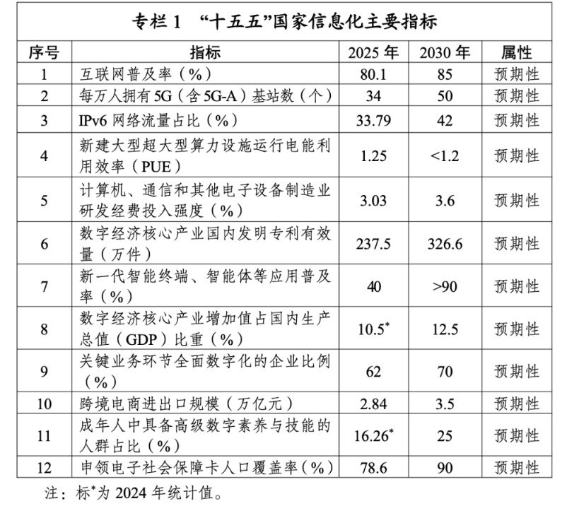 智能体等应用普及率超90% 适时启动6G商用 国家信息化“十五五”规划释放了哪些信号